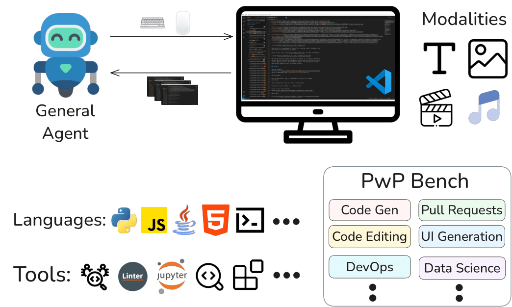 PwP Environment Architecture